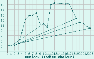 Courbe de l'humidex pour Sant Julia de Loria (And)