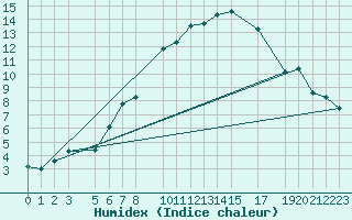 Courbe de l'humidex pour Lachen / Galgenen