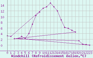Courbe du refroidissement olien pour Kiikala lentokentt