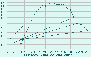 Courbe de l'humidex pour Artern