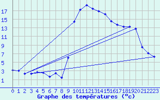 Courbe de tempratures pour Torla