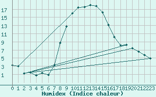 Courbe de l'humidex pour Piotta