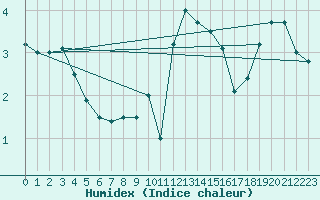 Courbe de l'humidex pour Roissy (95)