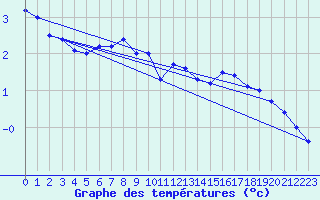 Courbe de tempratures pour Grainet-Rehberg