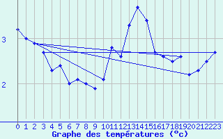 Courbe de tempratures pour Sihcajavri