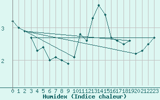 Courbe de l'humidex pour Sihcajavri