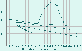 Courbe de l'humidex pour Belfort-Dorans (90)