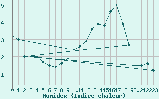 Courbe de l'humidex pour Bagnres-de-Luchon (31)