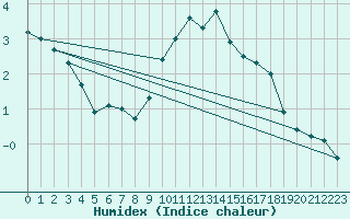 Courbe de l'humidex pour Weinbiet