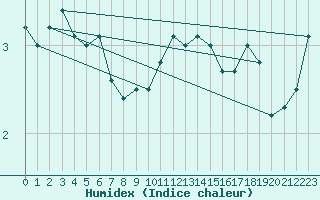 Courbe de l'humidex pour Dieppe (76)