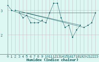 Courbe de l'humidex pour Weissenburg