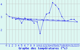 Courbe de tempratures pour Mont-Aigoual (30)