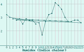 Courbe de l'humidex pour Mont-Aigoual (30)