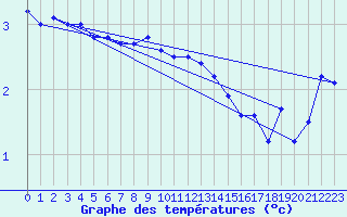 Courbe de tempratures pour Oschatz