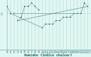 Courbe de l'humidex pour Helsinki Harmaja