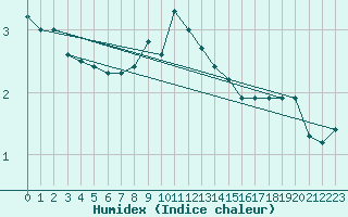 Courbe de l'humidex pour Swinoujscie