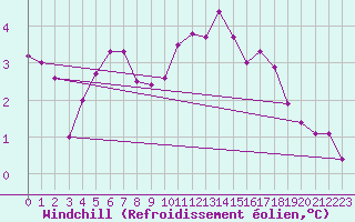 Courbe du refroidissement olien pour Laval (53)