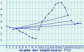 Courbe de tempratures pour Condom (32)