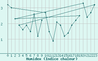 Courbe de l'humidex pour Nikkaluokta