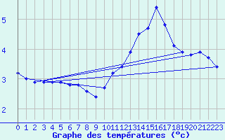 Courbe de tempratures pour Sisteron (04)