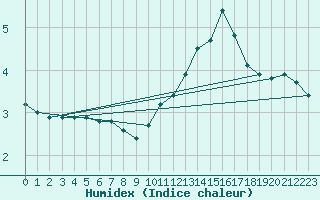 Courbe de l'humidex pour Sisteron (04)