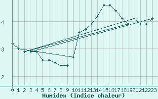 Courbe de l'humidex pour Bellefontaine (88)