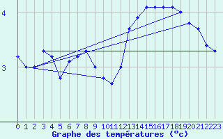 Courbe de tempratures pour Anzat-le-Luguet (63)