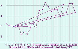 Courbe du refroidissement olien pour Leeming