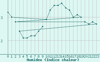 Courbe de l'humidex pour Lublin Radawiec