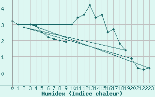 Courbe de l'humidex pour Matro (Sw)