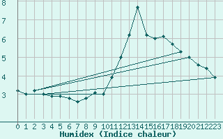 Courbe de l'humidex pour Villarzel (Sw)