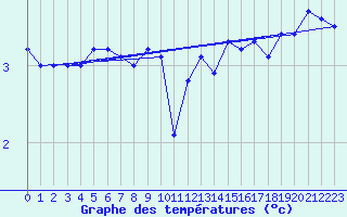 Courbe de tempratures pour Roches Point
