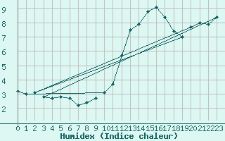 Courbe de l'humidex pour Hoernli