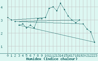 Courbe de l'humidex pour Adjud