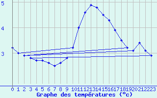 Courbe de tempratures pour Bouligny (55)