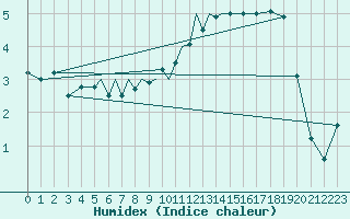 Courbe de l'humidex pour Diepholz