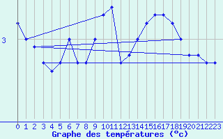 Courbe de tempratures pour Stoetten