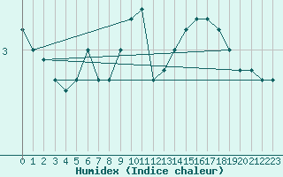 Courbe de l'humidex pour Stoetten