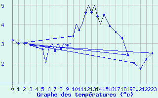 Courbe de tempratures pour Diepholz