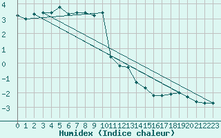 Courbe de l'humidex pour Waldmunchen