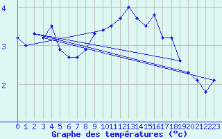 Courbe de tempratures pour Solendet