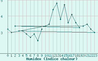 Courbe de l'humidex pour Bealach Na Ba No2