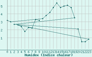 Courbe de l'humidex pour Wunsiedel Schonbrun