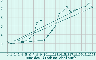 Courbe de l'humidex pour Jelenia Gora