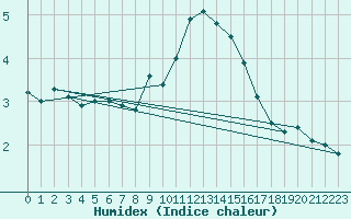 Courbe de l'humidex pour Visan (84)