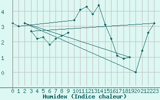 Courbe de l'humidex pour Envalira (And)