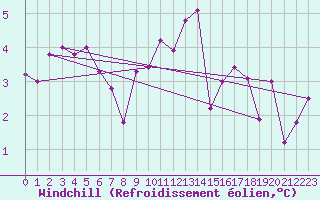 Courbe du refroidissement olien pour Camborne