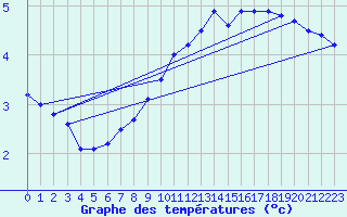 Courbe de tempratures pour Hvide Sande