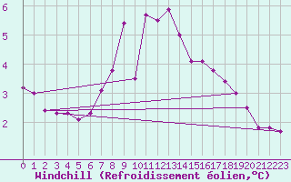 Courbe du refroidissement olien pour Bridlington Mrsc
