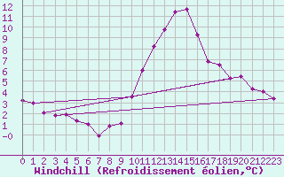Courbe du refroidissement olien pour Ble / Mulhouse (68)